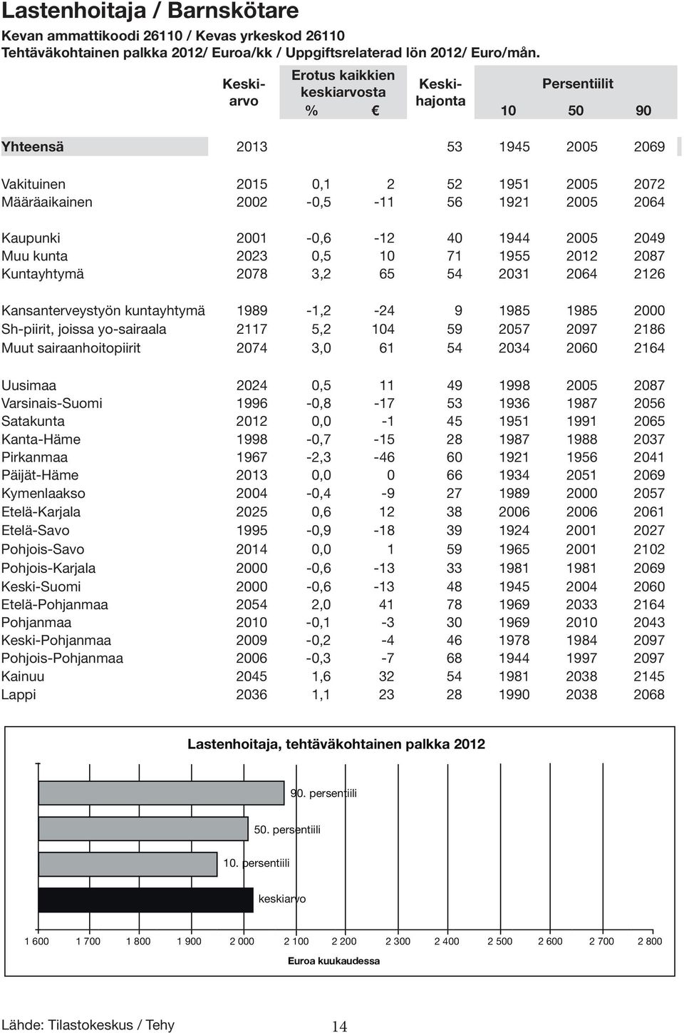 Kaupunki 2001-0,6-12 40 1944 2005 2049 Muu kunta 2023 0,5 10 71 1955 2012 2087 Kuntayhtymä 2078 3,2 65 54 2031 2064 2126 Kansanterveystyön kuntayhtymä 1989-1,2-24 9 1985 1985 2000 Sh-piirit, joissa