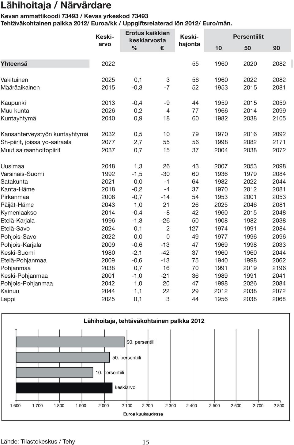 2013-0,4-9 44 1959 2015 2059 Muu kunta 2026 0,2 4 77 1966 2014 2099 Kuntayhtymä 2040 0,9 18 60 1982 2038 2105 Kansanterveystyön kuntayhtymä 2032 0,5 10 79 1970 2016 2092 Sh-piirit, joissa yo-sairaala