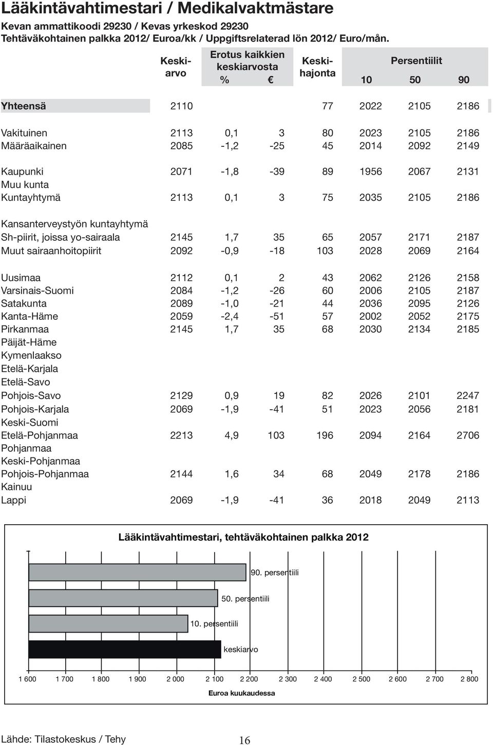 Kaupunki 2071-1,8-39 89 1956 2067 2131 Muu kunta Kuntayhtymä 2113 0,1 3 75 2035 2105 2186 Kansanterveystyön kuntayhtymä Sh-piirit, joissa yo-sairaala 2145 1,7 35 65 2057 2171 2187 Muut