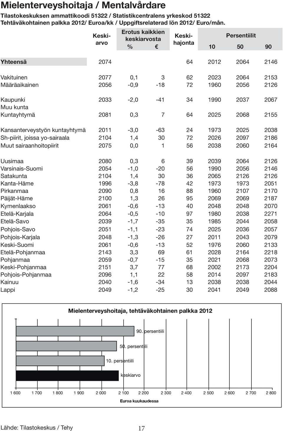 Kaupunki 2033-2,0-41 34 1990 2037 2067 Muu kunta Kuntayhtymä 2081 0,3 7 64 2025 2068 2155 Kansanterveystyön kuntayhtymä 2011-3,0-63 24 1973 2025 2038 Sh-piirit, joissa yo-sairaala 2104 1,4 30 72 2026