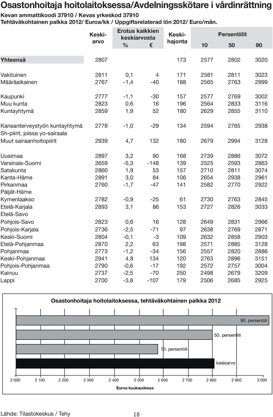 Kaupunki 2777-1,1-30 157 2577 2769 3002 Muu kunta 2823 0,6 16 196 2564 2833 3116 Kuntayhtymä 2859 1,9 52 180 2629 2855 3110 Kansanterveystyön kuntayhtymä 2778-1,0-29 134 2594 2765 2938 Sh-piirit,