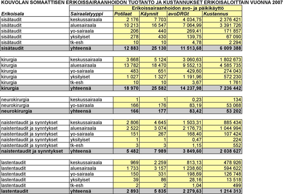 kirurgia keskussairaala 3 668 5 124 3 060,63 1 802 673 kirurgia aluesairaala 13 782 18 470 9 552,13 4 585 735 kirurgia yo-sairaala 483 651 429,60 274 043 kirurgia yksityiset 1 027 1 327 1 191,96 572