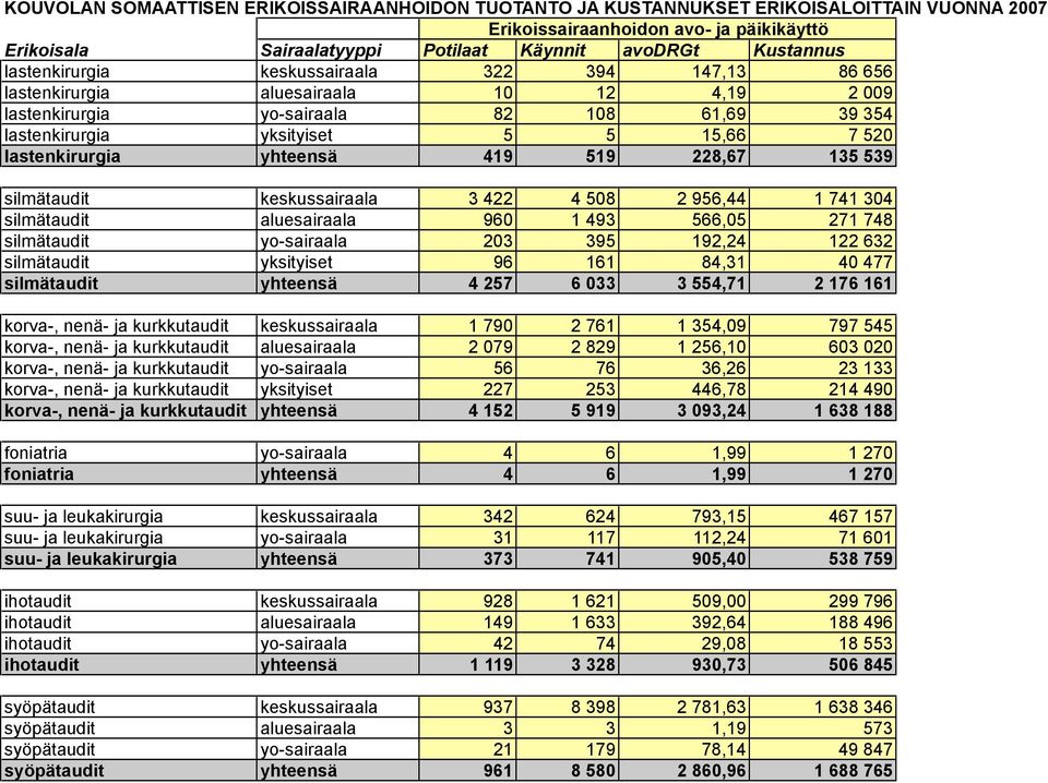 silmätaudit aluesairaala 960 1 493 566,05 271 748 silmätaudit yo-sairaala 203 395 192,24 122 632 silmätaudit yksityiset 96 161 84,31 40 477 silmätaudit yhteensä 4 257 6 033 3 554,71 2 176 161 korva-,