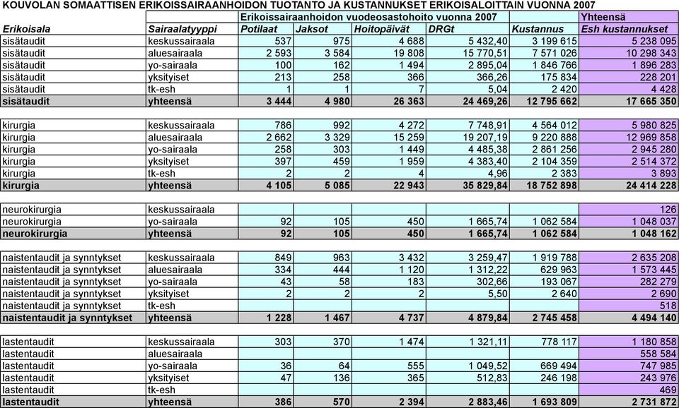 834 228 201 sisätaudit tk-esh 1 1 7 5,04 2 420 4 428 sisätaudit yhteensä 3 444 4 980 26 363 24 469,26 12 795 662 17 665 350 kirurgia keskussairaala 786 992 4 272 7 748,91 4 564 012 5 980 825 kirurgia