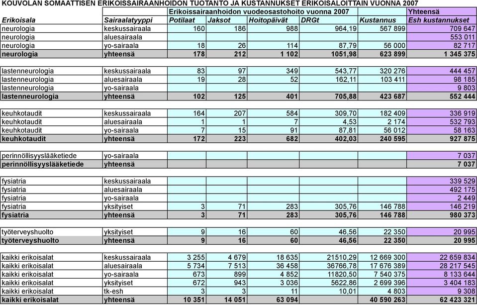 543,77 320 276 444 457 lastenneurologia aluesairaala 19 28 52 162,11 103 411 98 185 lastenneurologia yo-sairaala 9 803 lastenneurologia yhteensä 102 125 401 705,88 423 687 552 444 keuhkotaudit