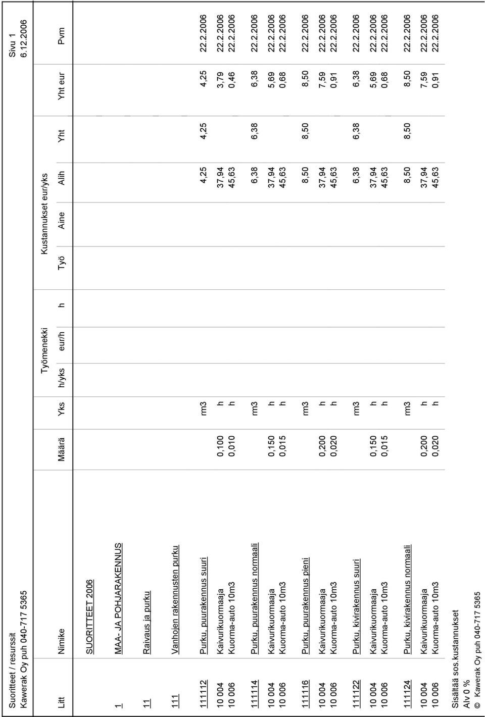 2.2006 111116 Purku, puurakennus pieni rm3 8,50 8,50 8,50 22.2.2006 10 004 Kaivurikuormaaja 0,200 h 37,94 7,59 22.2.2006 10 006 Kuorma-auto 10m3 0,020 h 45,63 0,91 22.2.2006 111122 Purku, kivirakennus suuri rm3 6,38 6,38 6,38 22.