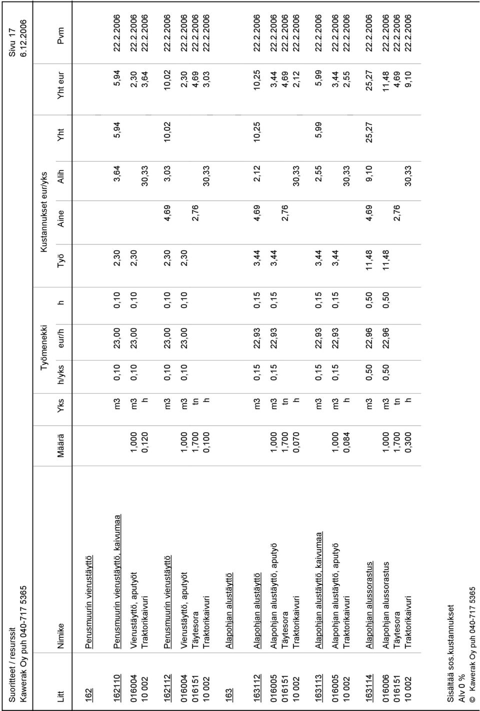2.2006 10 002 Traktorikaivuri 0,100 h 30,33 3,03 22.2.2006 163 Alapohjan alustäyttö 163112 Alapohjan alustäyttö m3 0,15 22,93 0,15 3,44 4,69 2,12 10,25 10,25 22.2.2006 016005 Alapohjan alustäyttö, aputyö 1,000 m3 0,15 22,93 0,15 3,44 3,44 22.
