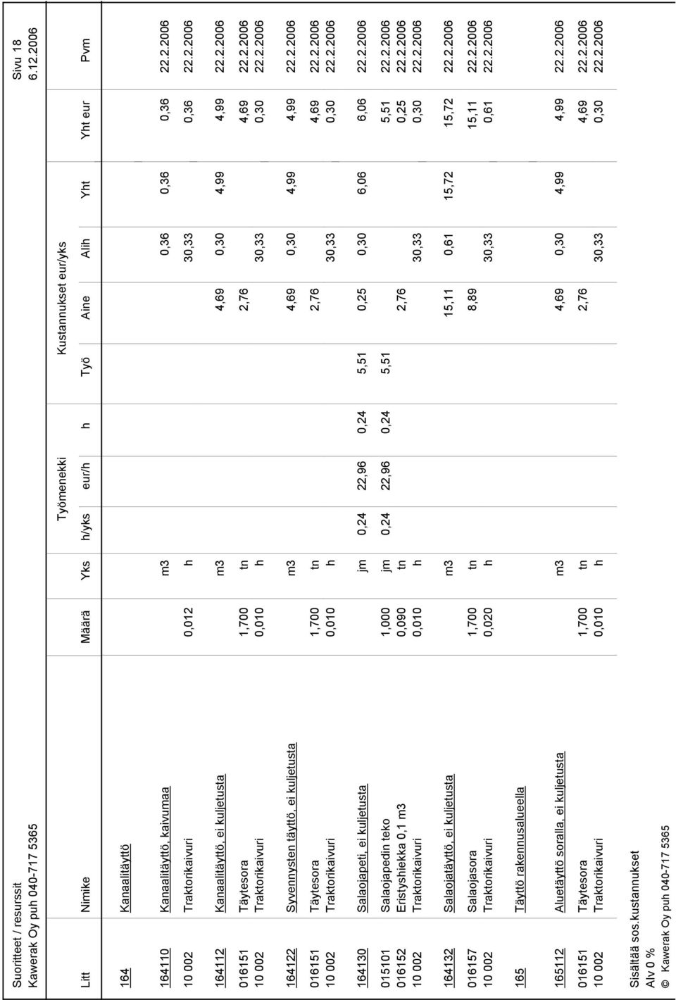 2.2006 015101 Salaojapedin teko 1,000 jm 0,24 22,96 0,24 5,51 5,51 22.2.2006 016152 Eristyshiekka 0,1 m3 0,090 tn 2,76 0,25 22.2.2006 10 002 Traktorikaivuri 0,010 h 30,33 0,30 22.2.2006 164132 Salaojatäyttö, ei kuljetusta m3 15,11 0,61 15,72 15,72 22.