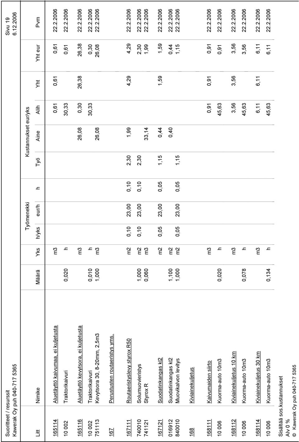 167111 Routaeristyslevy styrox R50 m2 0,10 23,00 0,10 2,30 1,99 4,29 4,29 22.2.2006 740010 Solumuovieristys 1,000 m2 0,10 23,00 0,10 2,30 2,30 22.2.2006 741121 Styrox R 0,060 m3 33,14 1,99 22.2.2006 167121 Suodatinkangas kl2 m2 0,05 23,00 0,05 1,15 0,44 1,59 1,59 22.