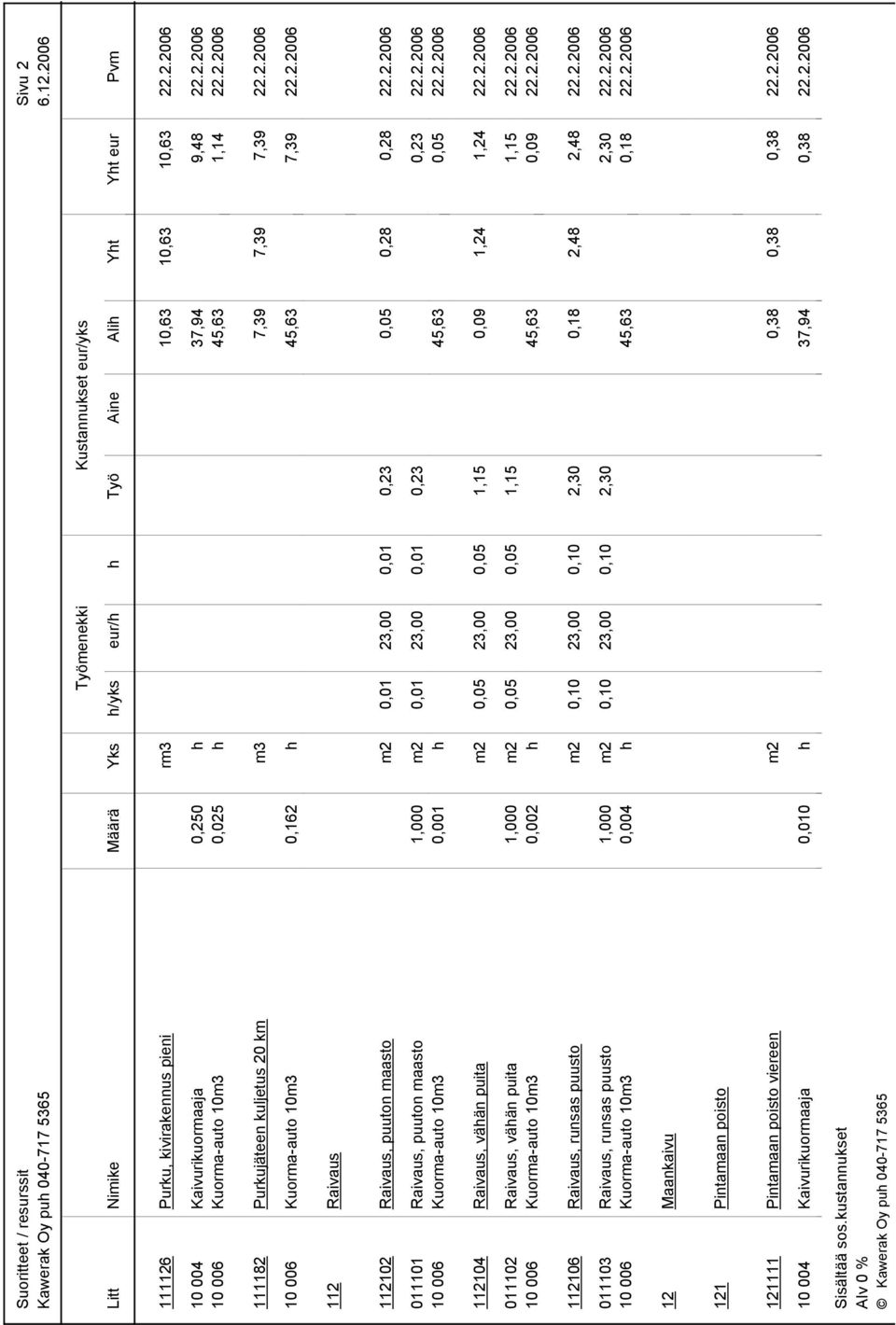 2.2006 10 006 Kuorma-auto 10m3 0,001 h 45,63 0,05 22.2.2006 112104 Raivaus, vähän puita m2 0,05 23,00 0,05 1,15 0,09 1,24 1,24 22.2.2006 011102 Raivaus, vähän puita 1,000 m2 0,05 23,00 0,05 1,15 1,15 22.