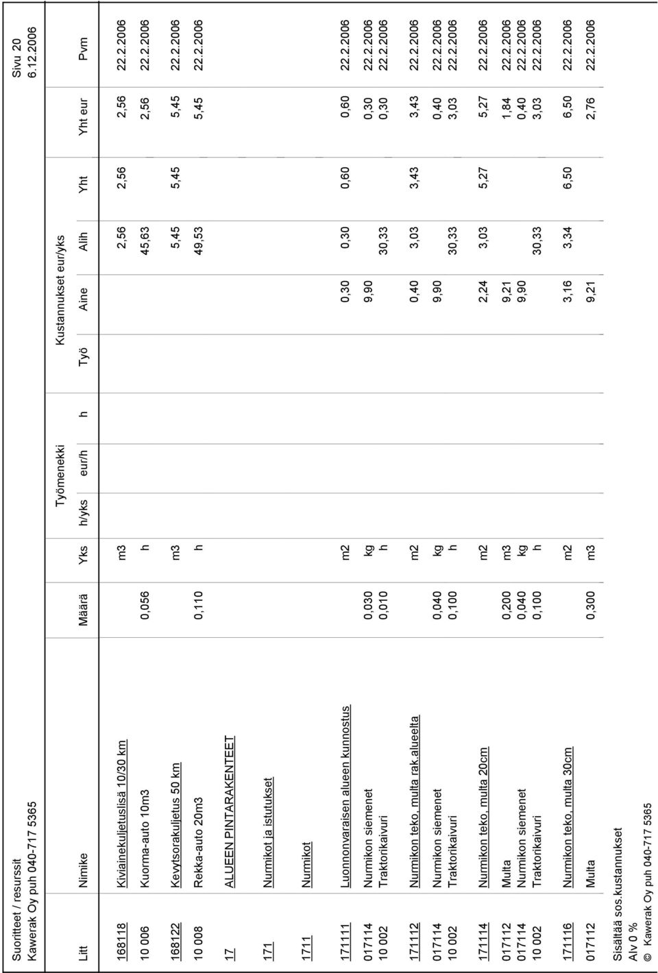 2.2006 171112 Nurmikon teko, multa rak.alueelta m2 0,40 3,03 3,43 3,43 22.2.2006 017114 Nurmikon siemenet 0,040 kg 9,90 0,40 22.2.2006 10 002 Traktorikaivuri 0,100 h 30,33 3,03 22.2.2006 171114 Nurmikon teko, multa 20cm m2 2,24 3,03 5,27 5,27 22.