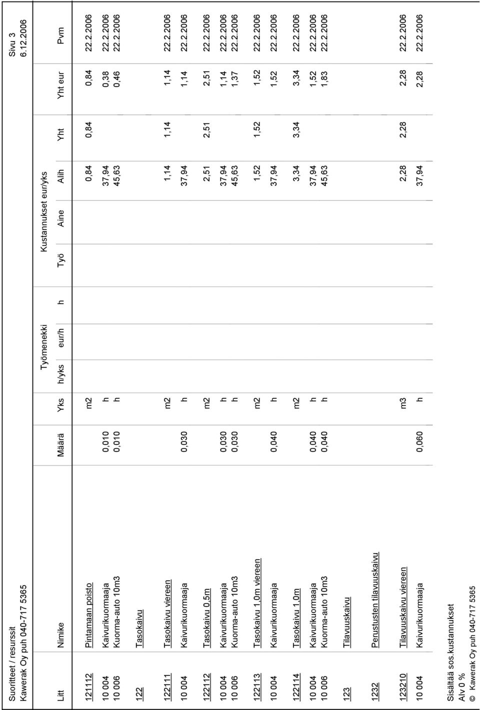 2.2006 122113 Tasokaivu 1,0m viereen m2 1,52 1,52 1,52 22.2.2006 10 004 Kaivurikuormaaja 0,040 h 37,94 1,52 22.2.2006 122114 Tasokaivu 1,0m m2 3,34 3,34 3,34 22.2.2006 10 004 Kaivurikuormaaja 0,040 h 37,94 1,52 22.2.2006 10 006 Kuorma-auto 10m3 0,040 h 45,63 1,83 22.