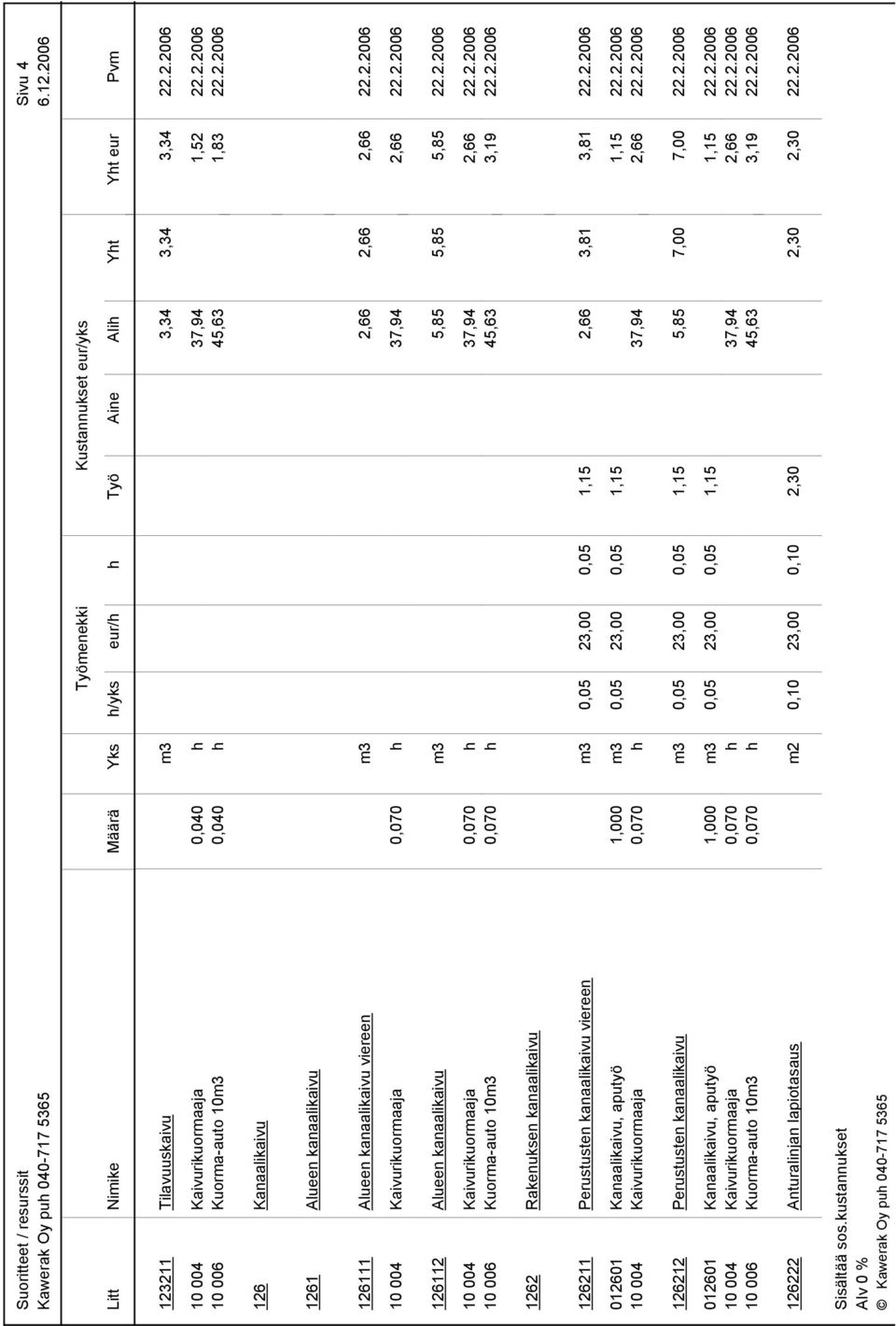 2.2006 1262 Rakenuksen kanaalikaivu 126211 Perustusten kanaalikaivu viereen m3 0,05 23,00 0,05 1,15 2,66 3,81 3,81 22.2.2006 012601 Kanaalikaivu, aputyö 1,000 m3 0,05 23,00 0,05 1,15 1,15 22.2.2006 10 004 Kaivurikuormaaja 0,070 h 37,94 2,66 22.