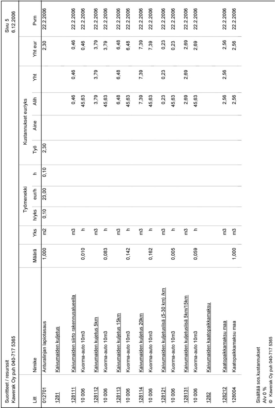 2.2006 128114 Kaivumaiden kuljetus 20km m3 7,39 7,39 7,39 22.2.2006 10 006 Kuorma-auto 10m3 0,162 h 45,63 7,39 22.2.2006 128121 Kaivumaiden kuljetuslisä (5-30 km) /km m3 0,23 0,23 0,23 22.2.2006 10 006 Kuorma-auto 10m3 0,005 h 45,63 0,23 22.