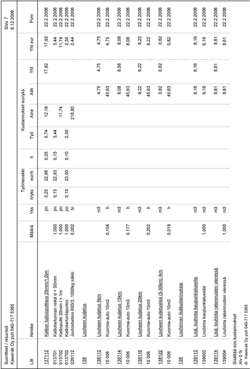 2.2006 10 006 Kuorma-auto 10m3 0,104 h 45,63 4,75 22.2.2006 138114 Louheen kuljetus 15km m3 8,08 8,08 8,08 22.2.2006 10 006 Kuorma-auto 10m3 0,177 h 45,63 8,08 22.2.2006 138116 Louheen kuljetus 20km m3 9,22 9,22 9,22 22.
