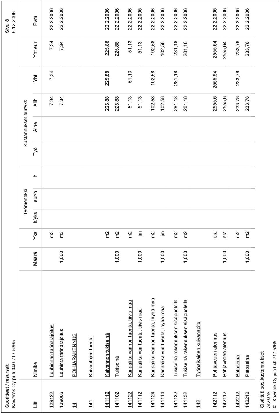 2.2006 141114 Kanaalikaivun tuenta, löyhä maa 1,000 jm 102,58 102,58 22.2.2006 141132 Tukiseinä rakennuksen sisäpuolella m2 281,18 281,18 281,18 22.2.2006 141132 Tukiseinä rakennuksen sisäpuolella 1,000 m2 281,18 281,18 22.