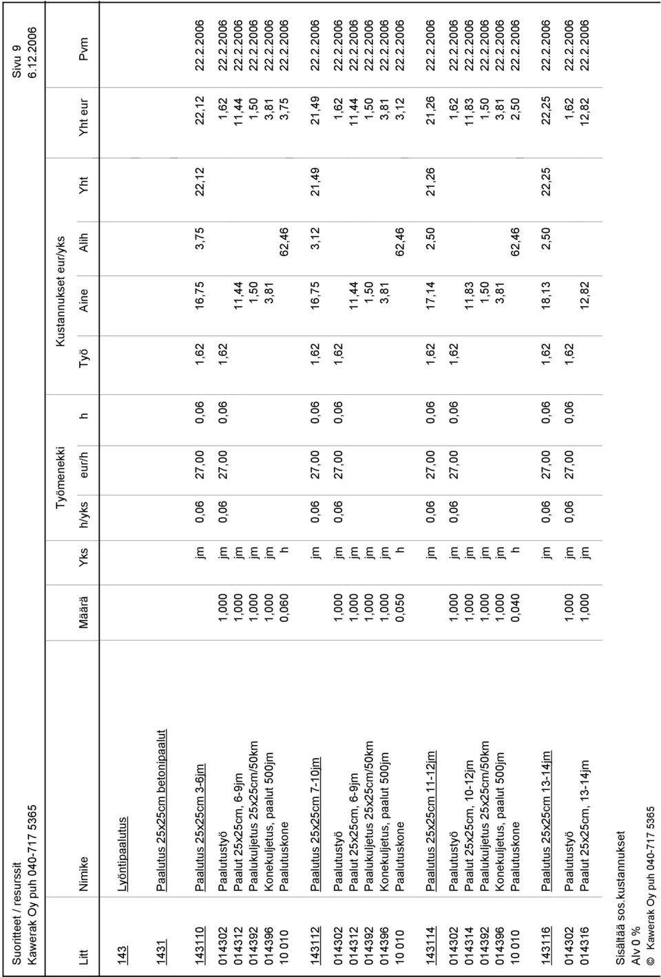 2.2006 143112 Paalutus 25x25cm 7-10jm jm 0,06 27,00 0,06 1,62 16,75 3,12 21,49 21,49 22.2.2006 014302 Paalutustyö 1,000 jm 0,06 27,00 0,06 1,62 1,62 22.2.2006 014312 Paalut 25x25cm, 6-9jm 1,000 jm 11,44 11,44 22.