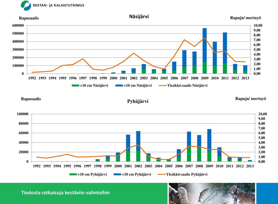 1,, Rapusaalis Pyhäjärvi Rapuja/ mertayö 1 8 6 4 2 1992 1993 1994 1995 1996 1997 1998 1999 2 21 22 23 24 25