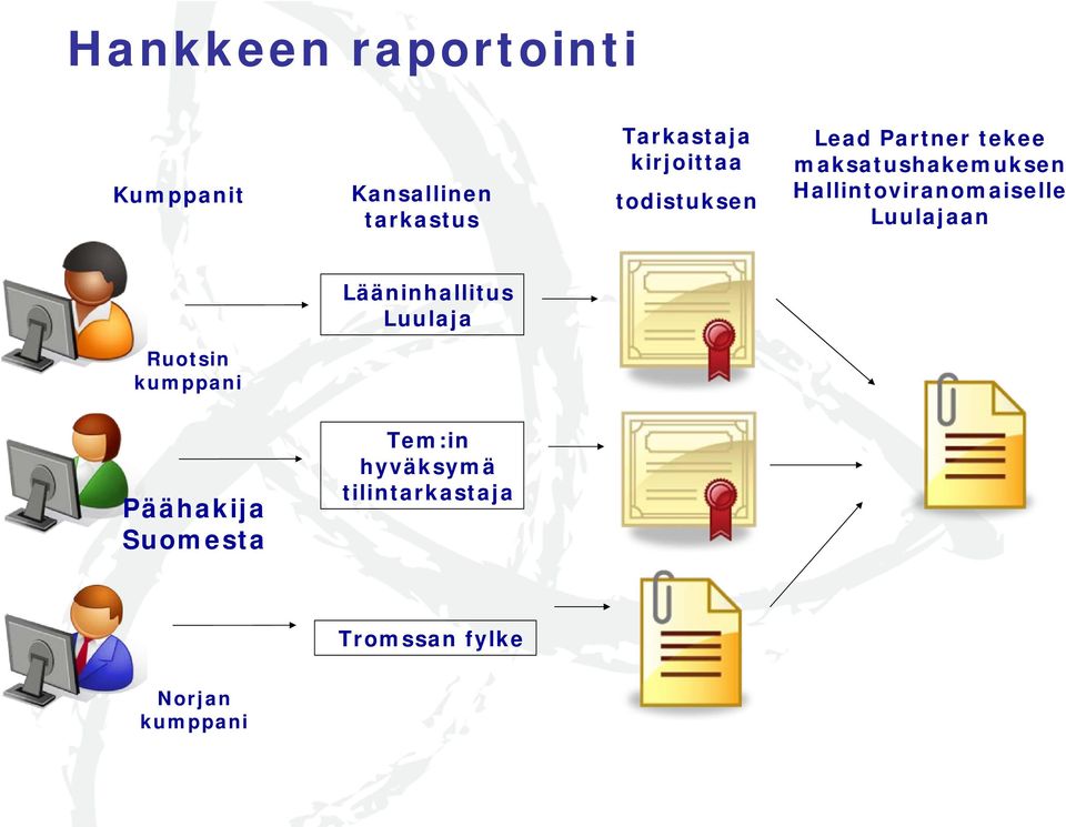 Hallintoviranomaiselle Luulajaan Lääninhallitus Luulaja Ruotsin