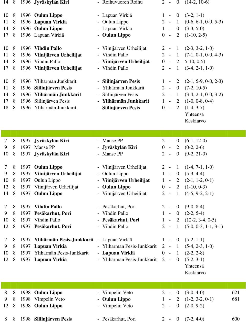 Vihdin Pallo 2-1 (7-1, 0-1, 0-0, 4-3) 14 8 1996 Vihdin Pallo - Viinijärven Urheilijat 0-2 5-10, 0-5) 17 8 1996 Viinijärven Urheilijat - Vihdin Pallo 2-1 (3-4, 2-1, 1-0) 10 8 1996 Ylihärmän Junkkarit