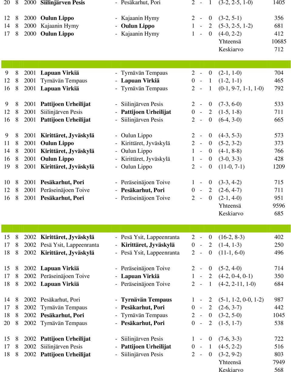 465 16 8 2001 Lapuan Virkiä - Tyrnävän Tempaus 2-1 (0-1, 9-7, 1-1, 1-0) 792 9 8 2001 Pattijoen Urheilijat - Siilinjärven Pesis 2-0 (7-3, 6-0) 533 12 8 2001 Siilinjärven Pesis - Pattijoen Urheilijat