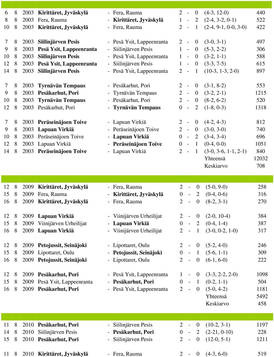 Lappeenranta 1-0 (3-2, 1-1) 588 12 8 2003 Pesä Ysit, Lappeenranta - Siilinjärven Pesis 1-0 (3-3, 7-5) 615 14 8 2003 Siilinjärven Pesis - Pesä Ysit, Lappeenranta 2-1 (10-3, 1-3, 2-0) 897 7 8 2003