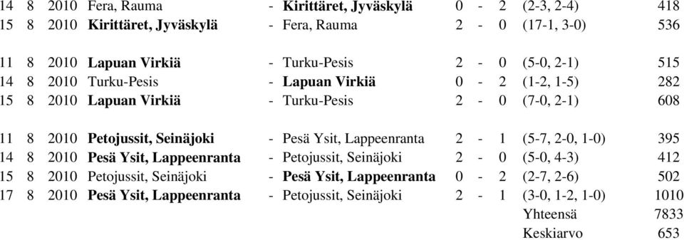 Petojussit, Seinäjoki - Pesä Ysit, Lappeenranta 2-1 (5-7, 2-0, 1-0) 395 14 8 2010 Pesä Ysit, Lappeenranta - Petojussit, Seinäjoki 2-0 (5-0, 4-3) 412 15 8 2010