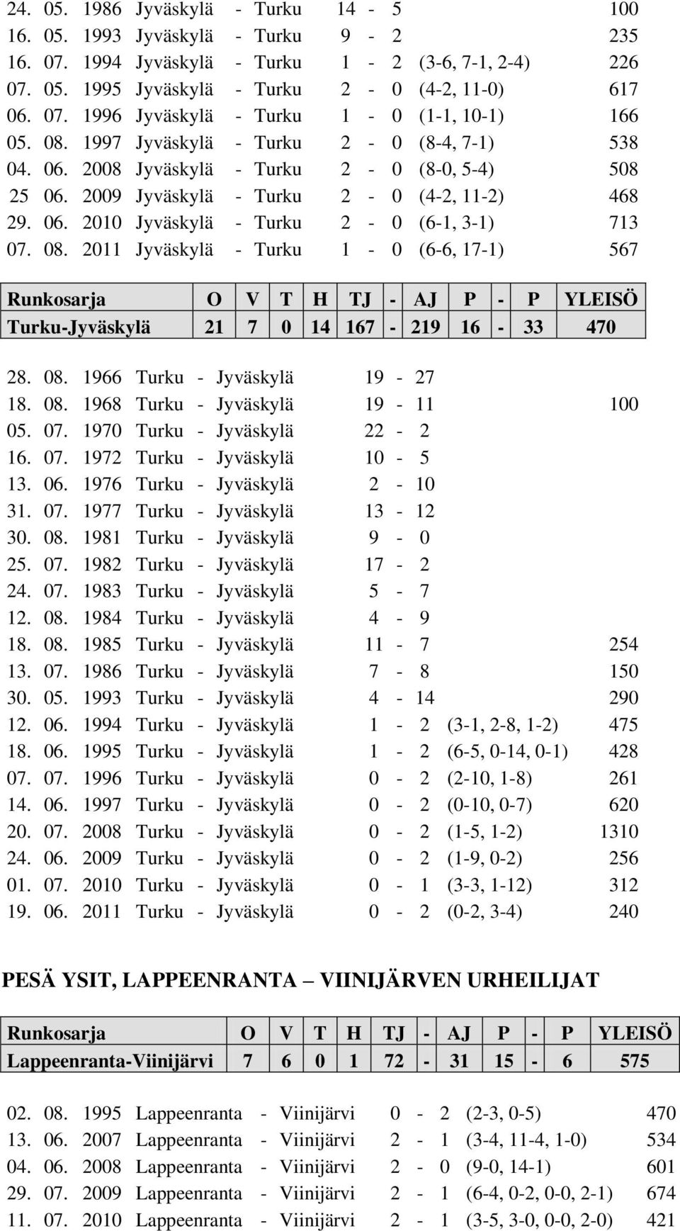 08. 2011 Jyväskylä - Turku 1-0 (6-6, 17-1) 567 Runkosarja O V T H TJ - AJ P - P YLEISÖ Turku-Jyväskylä 21 7 0 14 167-219 16-33 470 28. 08. 1966 Turku - Jyväskylä 19-27 18. 08. 1968 Turku - Jyväskylä 19-11 100 05.