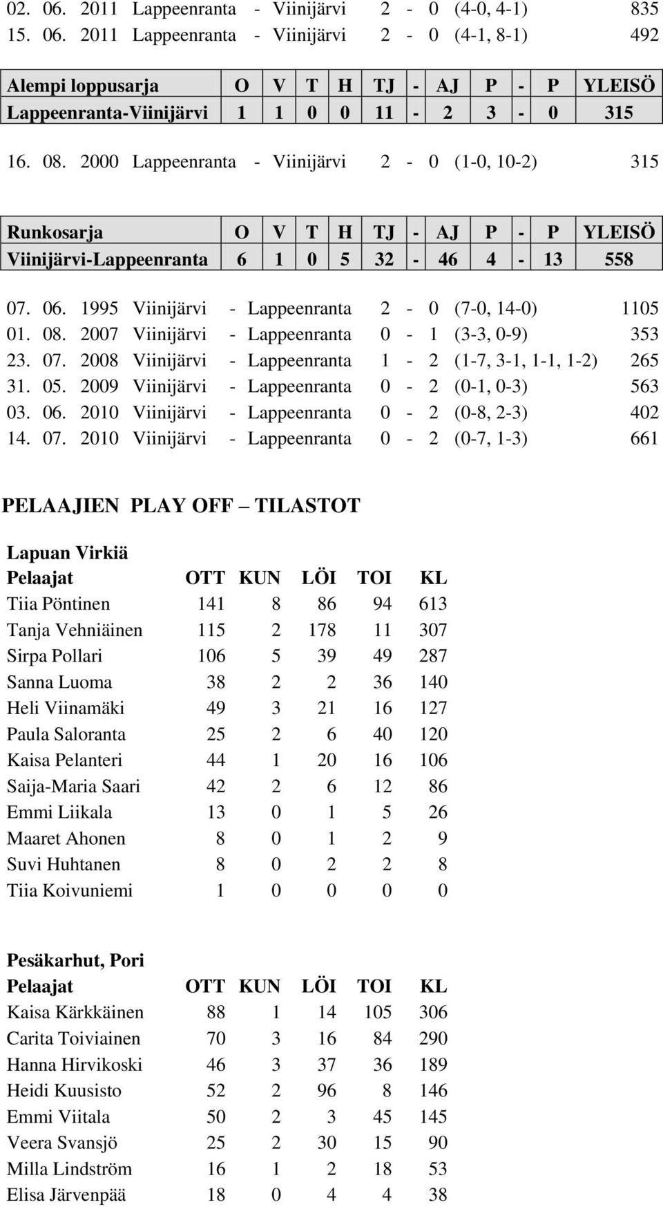 1995 Viinijärvi - Lappeenranta 2-0 (7-0, 14-0) 1105 01. 08. 2007 Viinijärvi - Lappeenranta 0-1 (3-3, 0-9) 353 23. 07. 2008 Viinijärvi - Lappeenranta 1-2 (1-7, 3-1, 1-1, 1-2) 265 31. 05.