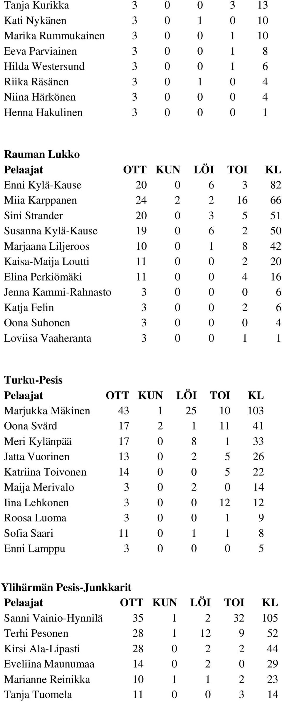 Kaisa-Maija Loutti 11 0 0 2 20 Elina Perkiömäki 11 0 0 4 16 Jenna Kammi-Rahnasto 3 0 0 0 6 Katja Felin 3 0 0 2 6 Oona Suhonen 3 0 0 0 4 Loviisa Vaaheranta 3 0 0 1 1 Turku-Pesis Pelaajat OTT KUN LÖI