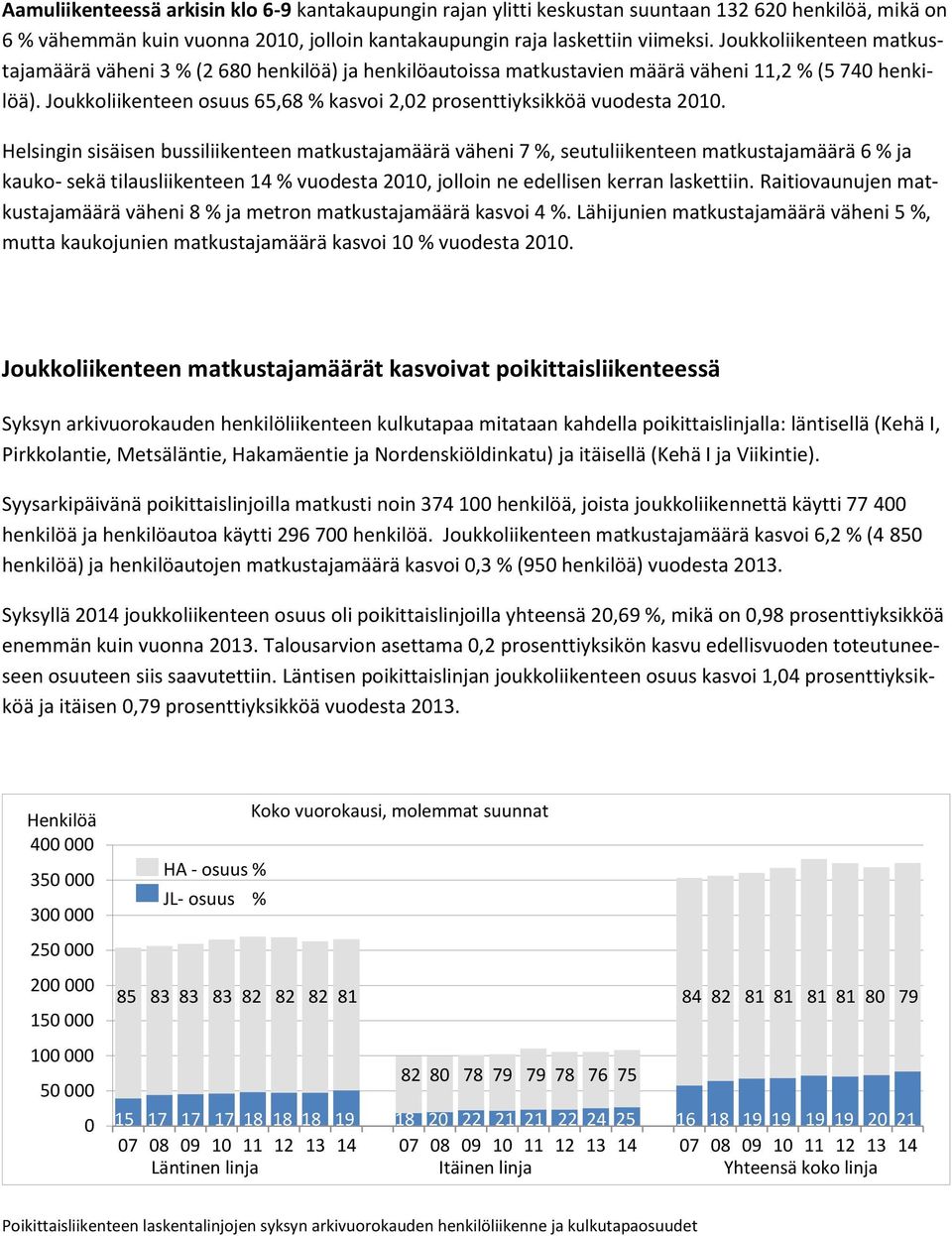 Helsingin sisäisen bussiliikenteen matkustajamäärä väheni 7, seutuliikenteen matkustajamäärä 6 ja kauko- sekä tilausliikenteen 14 vuodesta 21, jolloin ne edellisen kerran laskettiin.