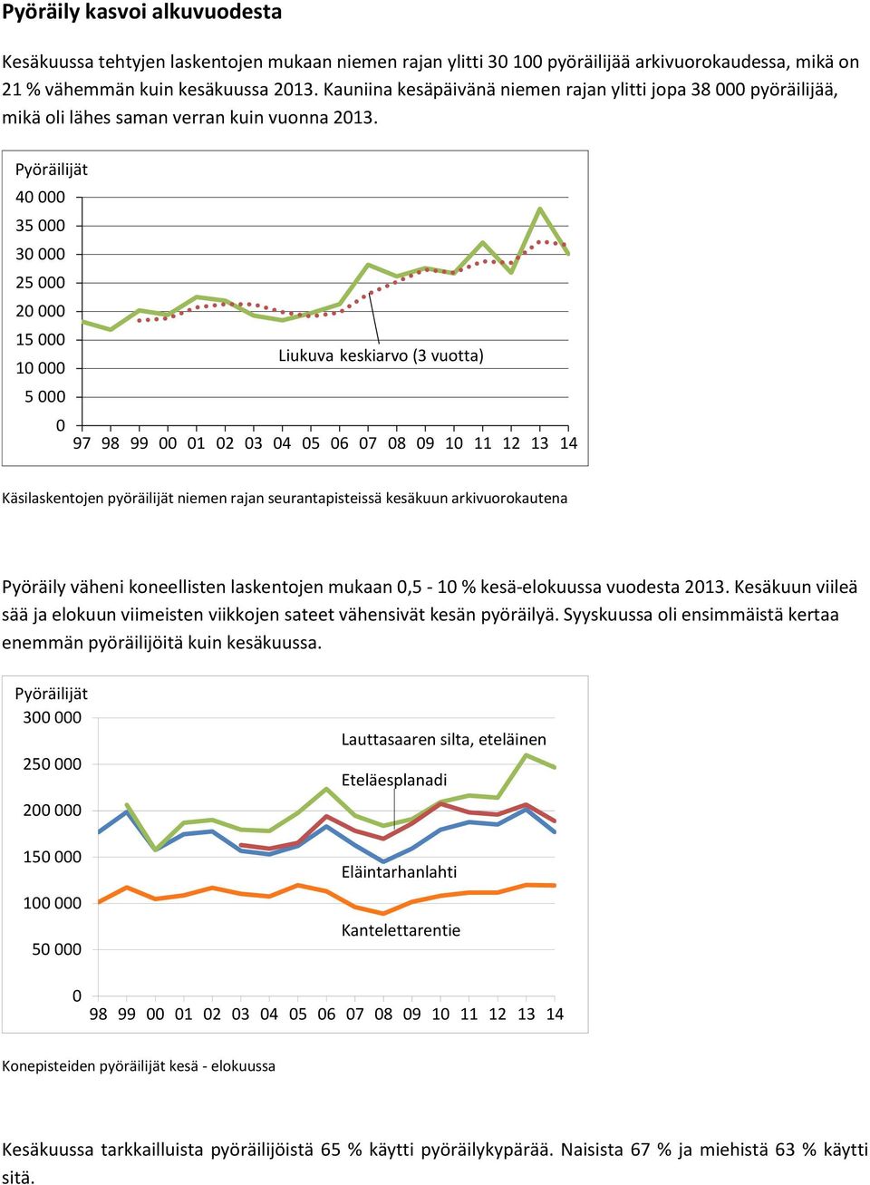 Pyöräilijät 4 35 3 25 2 15 Liukuva keskiarvo (3 vuotta) 1 5 97 98 99 1 2 3 4 5 6 7 8 9 1 11 12 13 14 Käsilaskentojen pyöräilijät niemen rajan seurantapisteissä kesäkuun arkivuorokautena Pyöräily