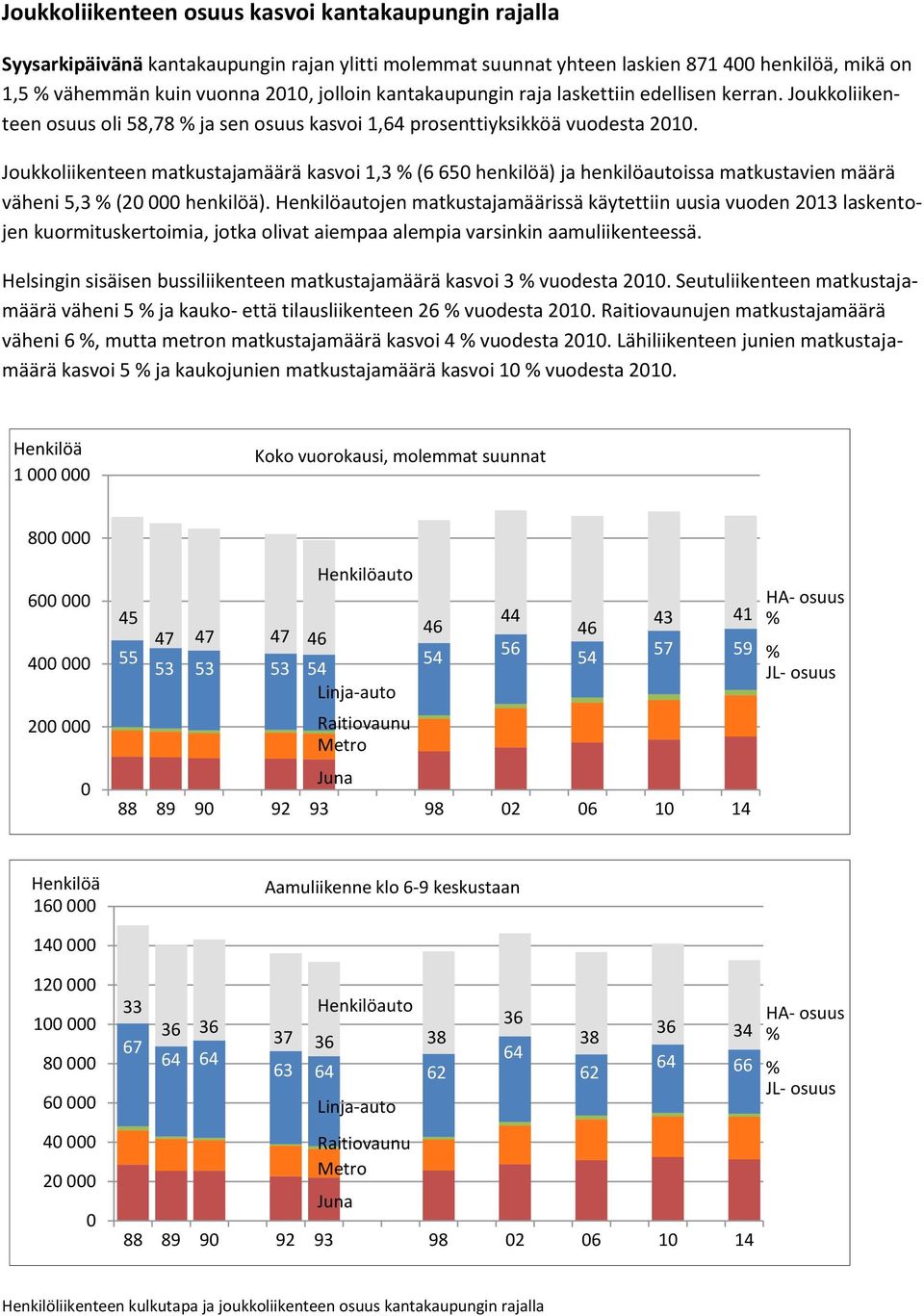 Joukkoliikenteen matkustajamäärä kasvoi 1,3 (6 65 henkilöä) ja henkilöautoissa matkustavien määrä väheni 5,3 (2 henkilöä).