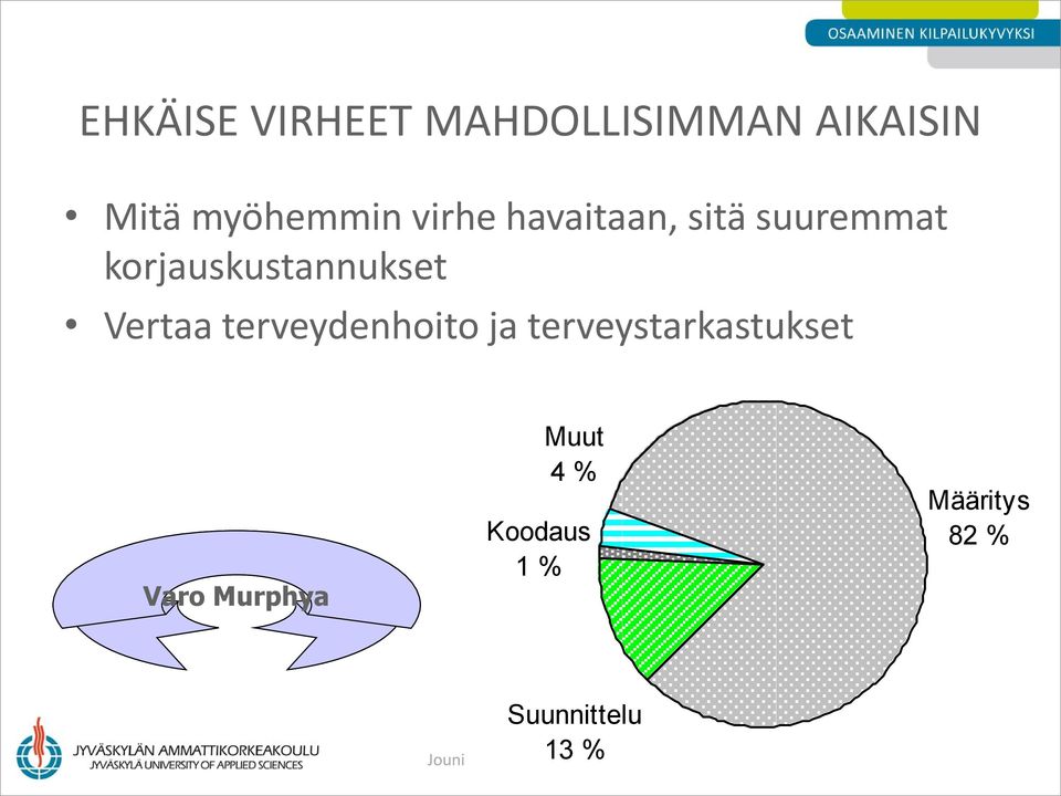 terveydenhoito ja terveystarkastukset Varo Murphya Muut 4 %