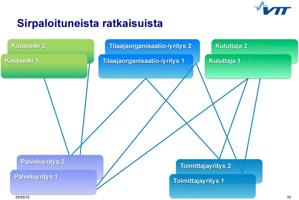 ) Modulaarinen hankinta Käyttöönotto Yhteentoimivuuden fasilitointi Markkinadialogin ja vaatimusmäärittelyjen fasilitointi Yhteisten rajapintojen ja muiden vaatimusten sopiminen Yhteentoimivuuden