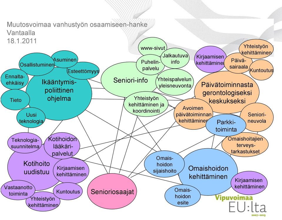 Osallistuminen Ennaltaehkäisy Uusi teknologia Tieto Seniori-info Kotihoito uudistuu Teknologiasuunnitelma Kirjaamisen Yhteistyön Kuntoutus Senioriosaajat