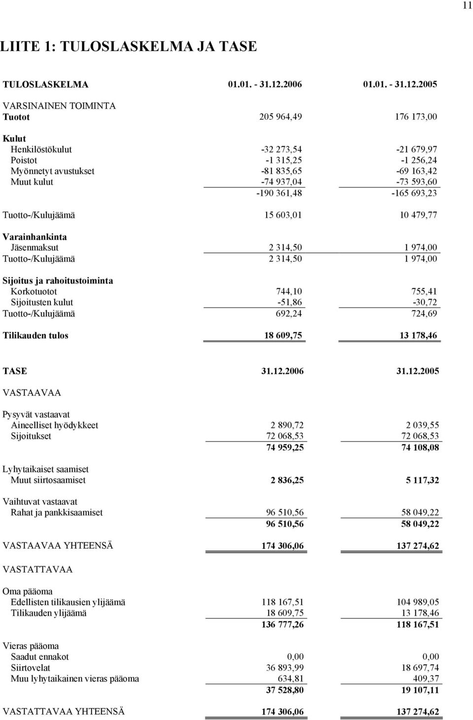 2005 VARSINAINEN TOIMINTA Tuotot 205 964,49 176 173,00 Kulut Henkilöstökulut -32 273,54-21 679,97 Poistot -1 315,25-1 256,24 Myönnetyt avustukset -81 835,65-69 163,42 Muut kulut -74 937,04-73