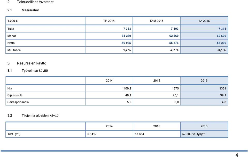 376-55 296 Muutos-% 1,2 % -2,7 % -0,1 % 3 Resurssien käyttö 3.