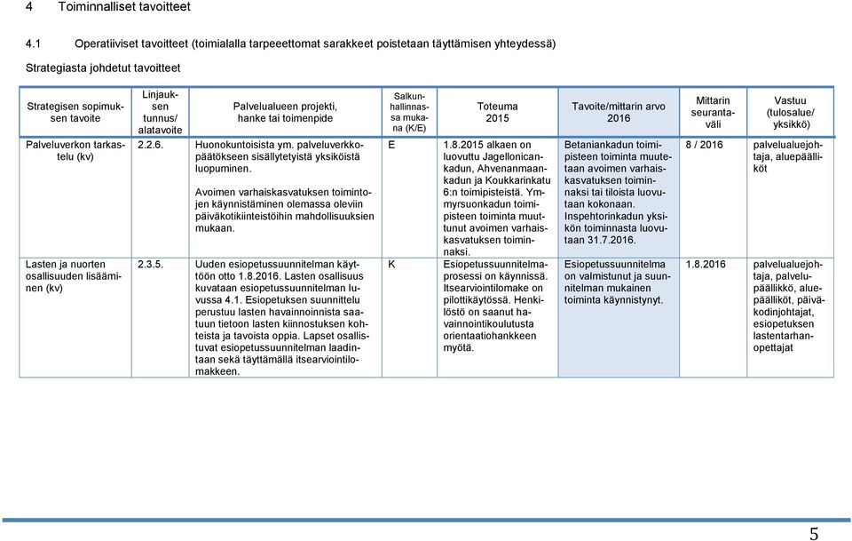 ja nuorten osallisuuden lisääminen (kv) Linjauksen tunnus/ alatavoite Palvelualueen projekti, hanke tai toimenpide 2.2.6. Huonokuntoisista ym.