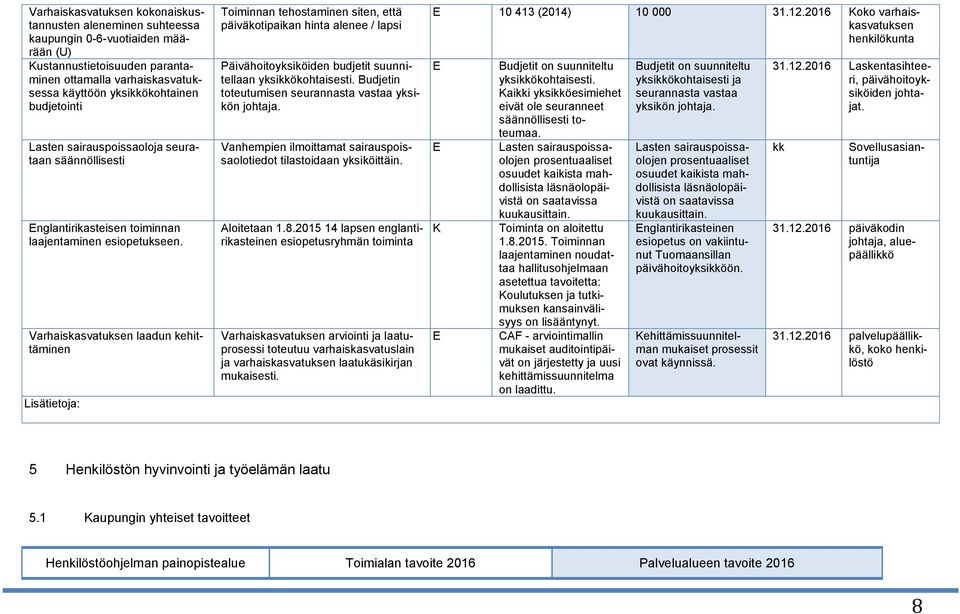 Varhaiskasvatuksen laadun kehittäminen Lisätietoja: Toiminnan tehostaminen siten, että päiväkotipaikan hinta alenee / lapsi Päivähoitoyksiköiden budjetit suunnitellaan yksikkökohtaisesti.