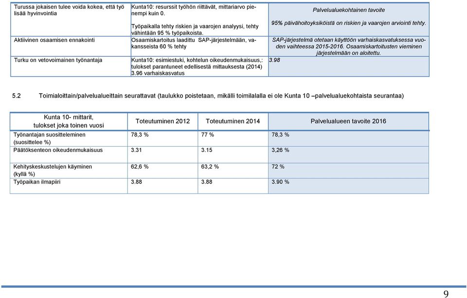 Osaamiskartoitus laadittu SAP-järjestelmään, vakansseista 60 % tehty Kunta10: esimiestuki, kohtelun oikeudenmukaisuus,: tulokset parantuneet edellisestä mittauksesta (2014) 3.