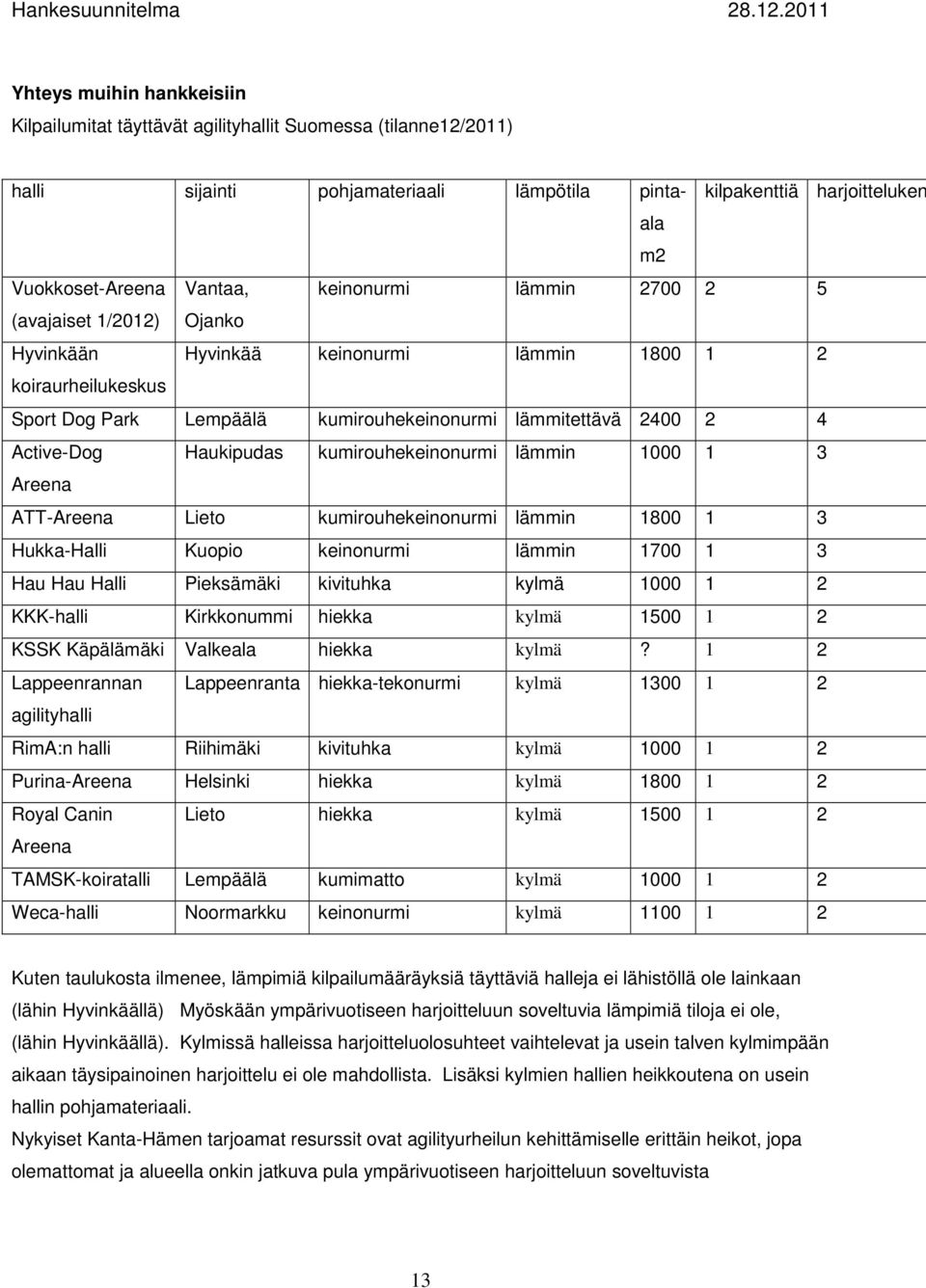 Haukipudas kumirouhekeinonurmi lämmin 1000 1 3 Areena ATT-Areena Lieto kumirouhekeinonurmi lämmin 1800 1 3 Hukka-Halli Kuopio keinonurmi lämmin 1700 1 3 Hau Hau Halli Pieksämäki kivituhka kylmä 1000