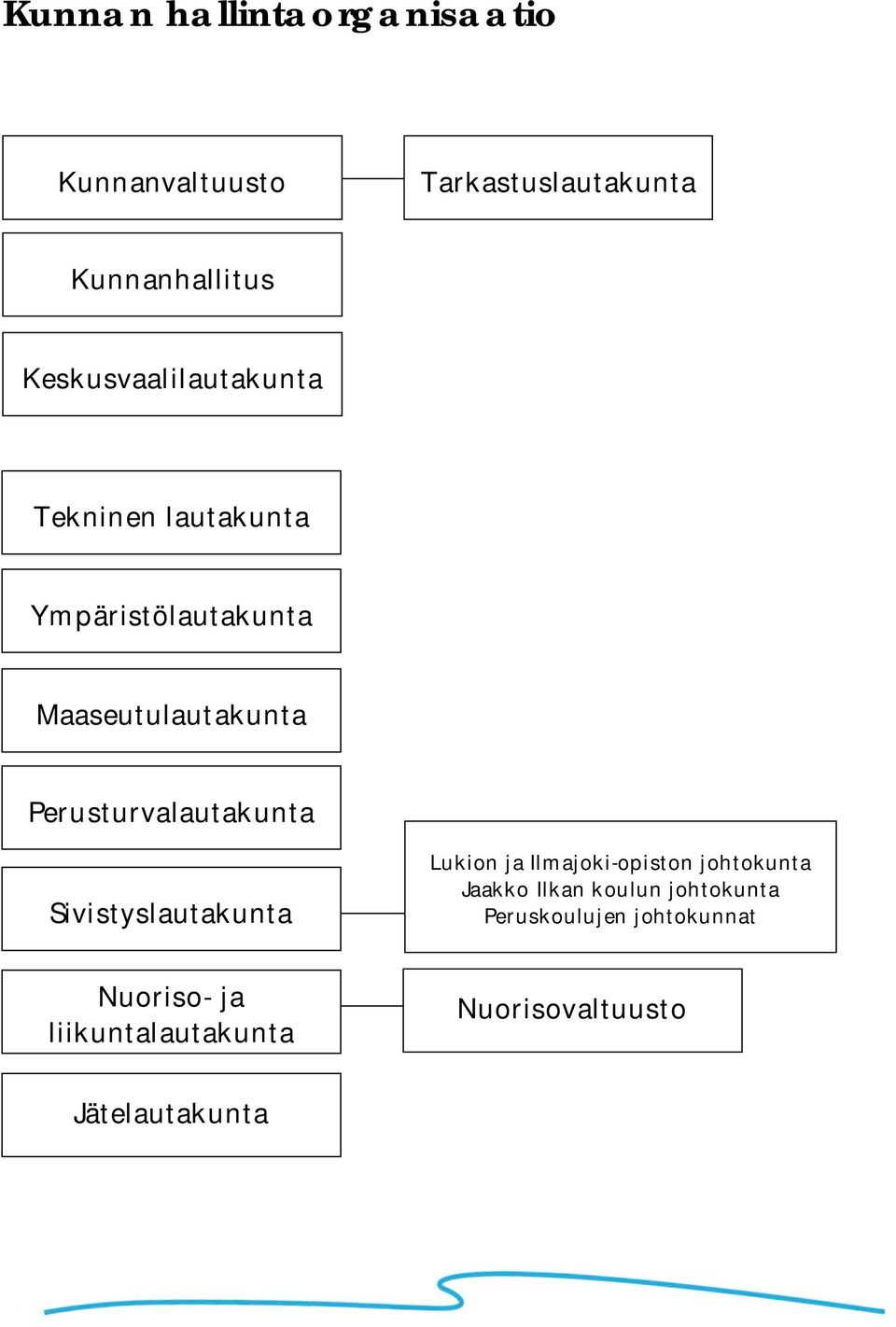 Perusturvalautakunta Sivistyslautakunta Lukion ja Ilmajoki-opiston johtokunta Jaakko