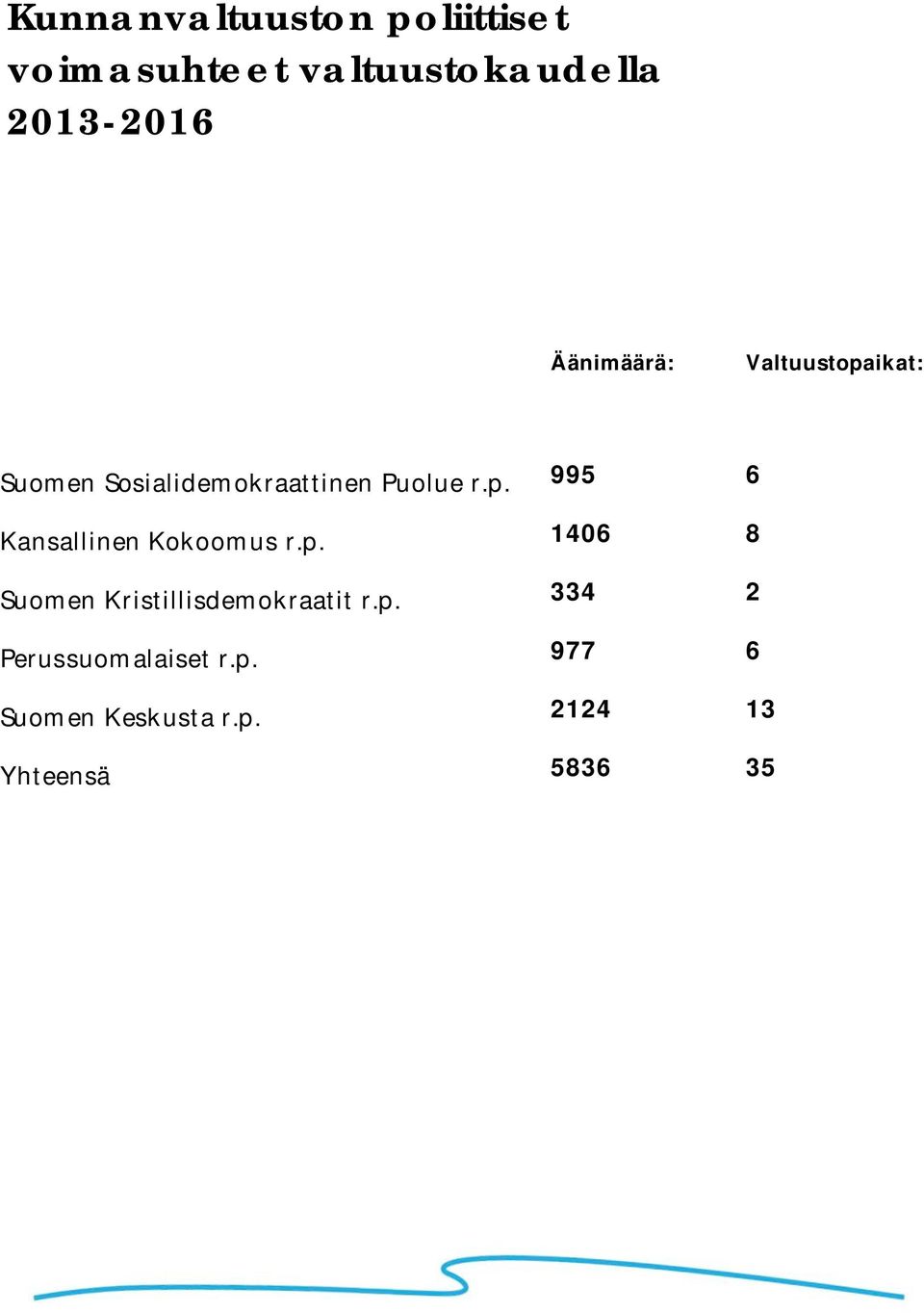 p. Suomen Kristillisdemokraatit r.p. Perussuomalaiset r.p. Suomen Keskusta r.