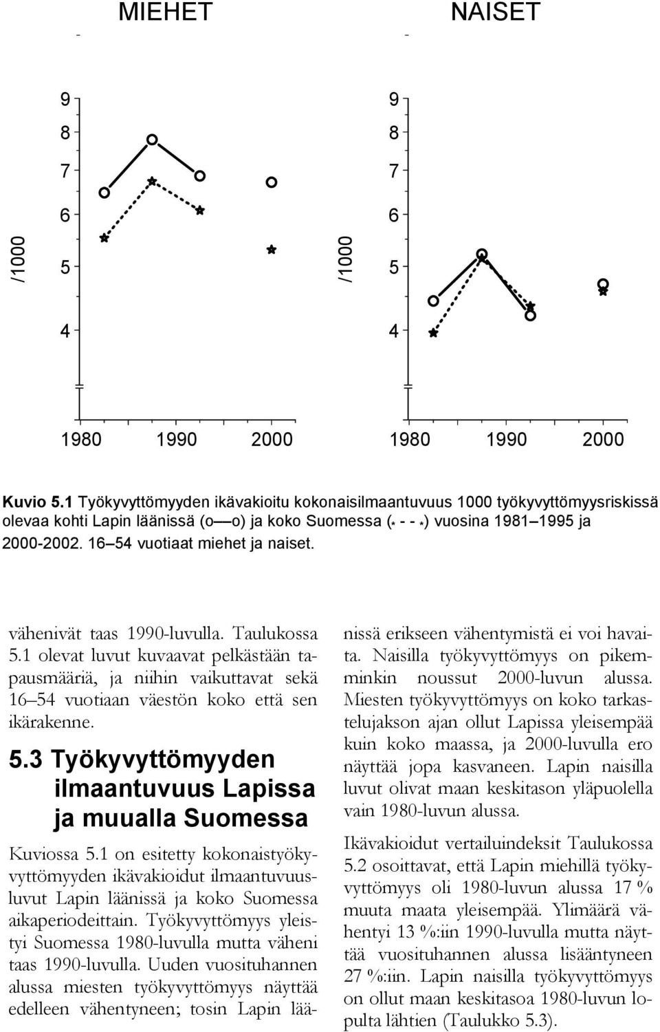 16 54 vuotiaat miehet ja naiset. vähenivät taas 1990-luvulla. Taulukossa 5.1 olevat luvut kuvaavat pelkästään tapausmääriä, ja niihin vaikuttavat sekä 16 54 vuotiaan väestön koko että sen ikärakenne.