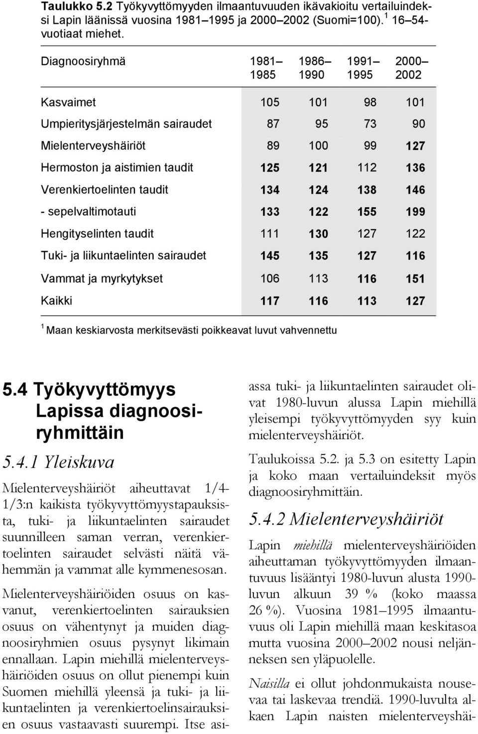 136 Verenkiertoelinten taudit 134 124 138 146 - sepelvaltimotauti 133 122 155 199 Hengityselinten taudit 111 130 127 122 Tuki- ja liikuntaelinten sairaudet 145 135 127 116 Vammat ja myrkytykset 106