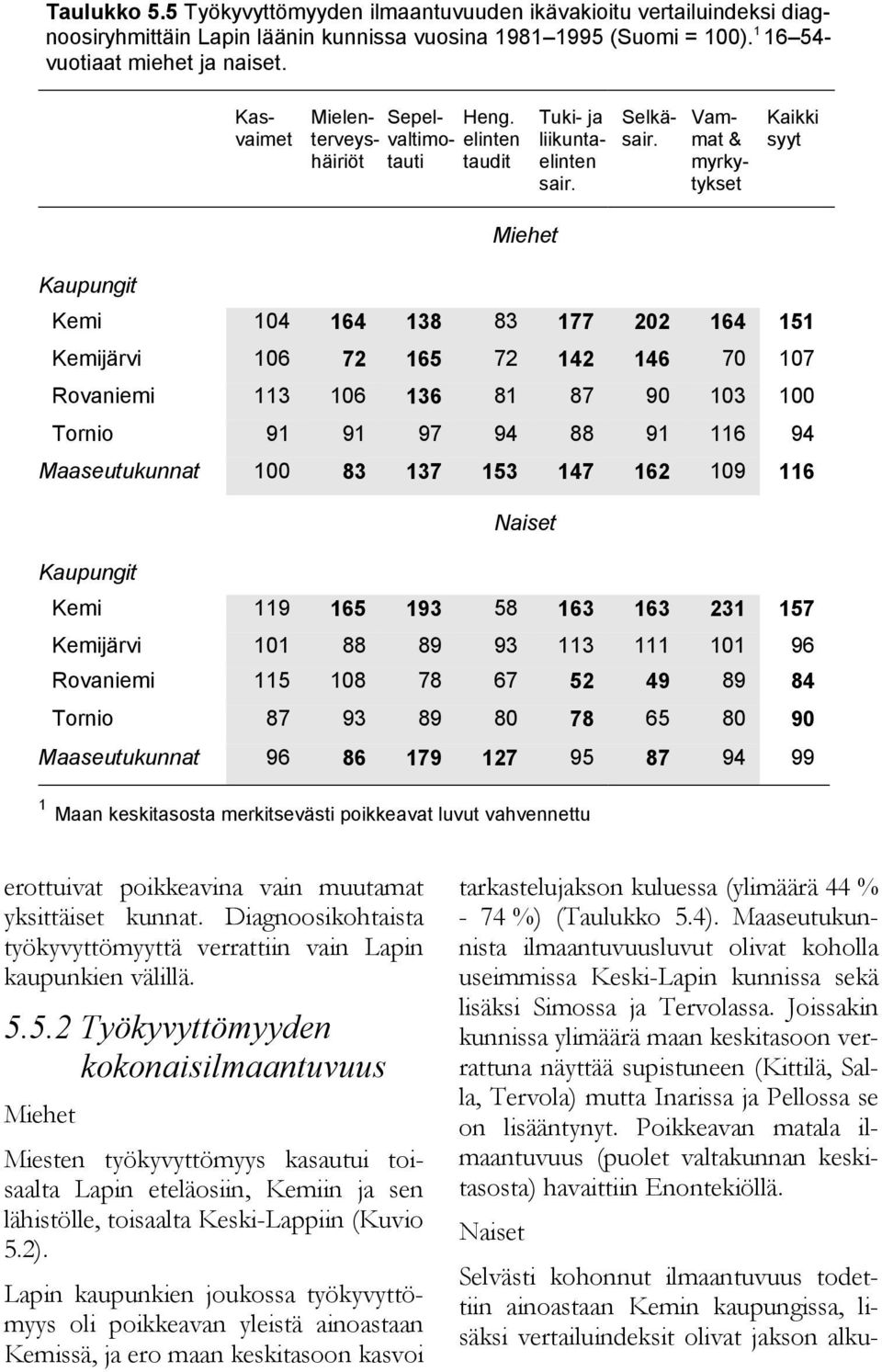 Vammat & myrkytykset Kaikki syyt Kaupungit Kemi 104 164 138 83 177 202 164 151 Kemijärvi 106 72 165 72 142 146 70 107 Rovaniemi 113 106 136 81 87 90 103 100 Tornio 91 91 97 94 88 91 116 94