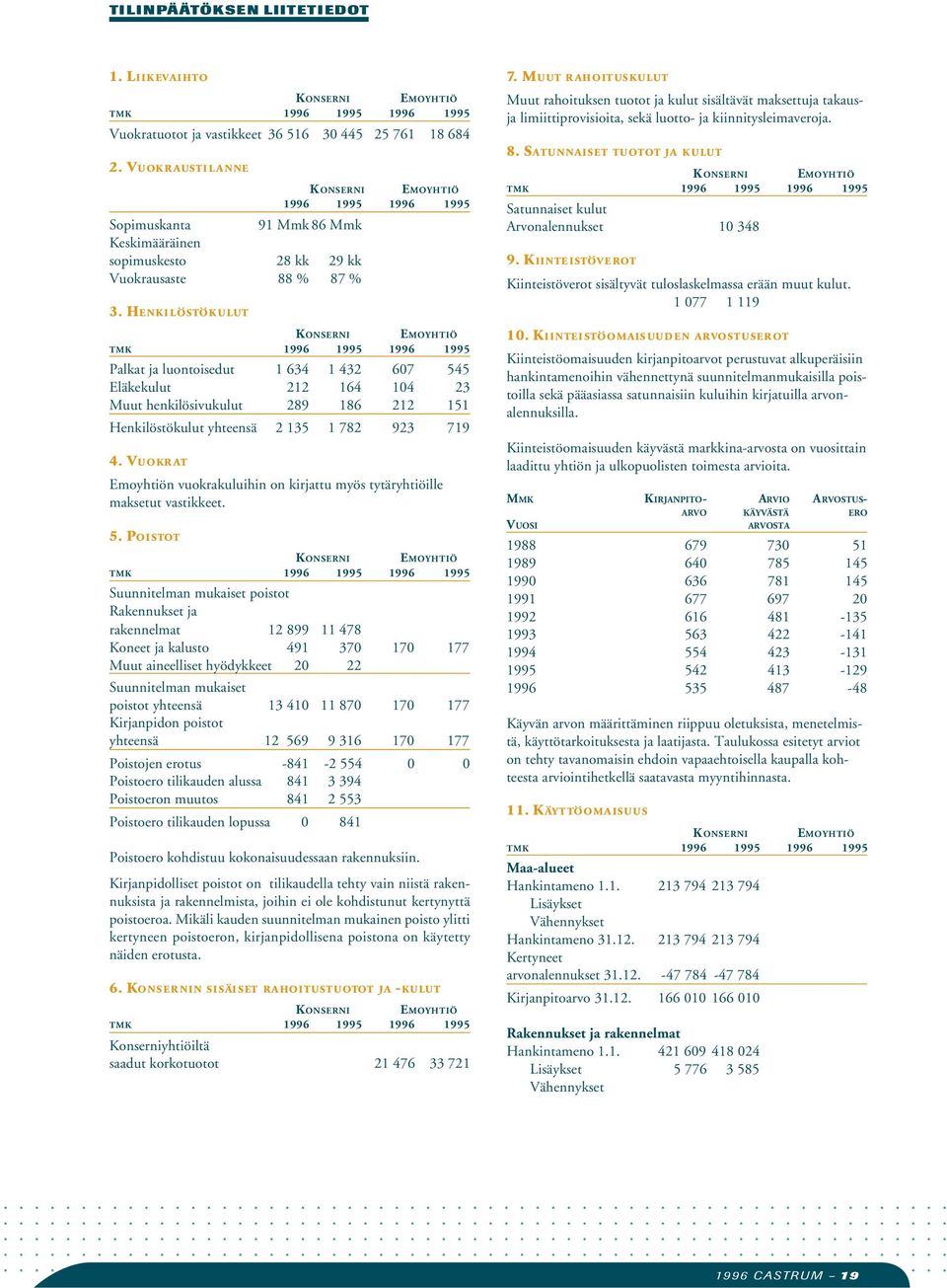 HENKILÖSTÖKULUT KONSERNI EMOYHTIÖ 1996 1995 1996 1995 KONSERNI EMOYHTIÖ TMK 1996 1995 1996 1995 Palkat ja luontoisedut 1 634 1 432 67 545 Eläkekulut 212 164 14 23 Muut henkilösivukulut 289 186 212