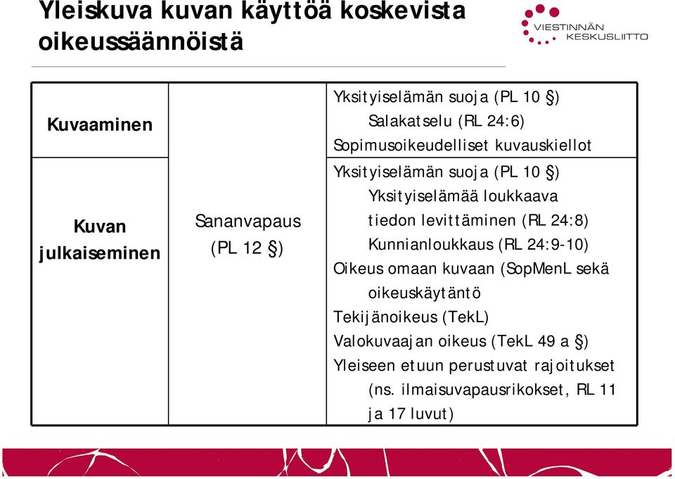 loukkaava tiedon levittäminen (RL 24:8) Kunnianloukkaus (RL 24:9-10) Oikeus omaan kuvaan (SopMenL sekä oikeuskäytäntö