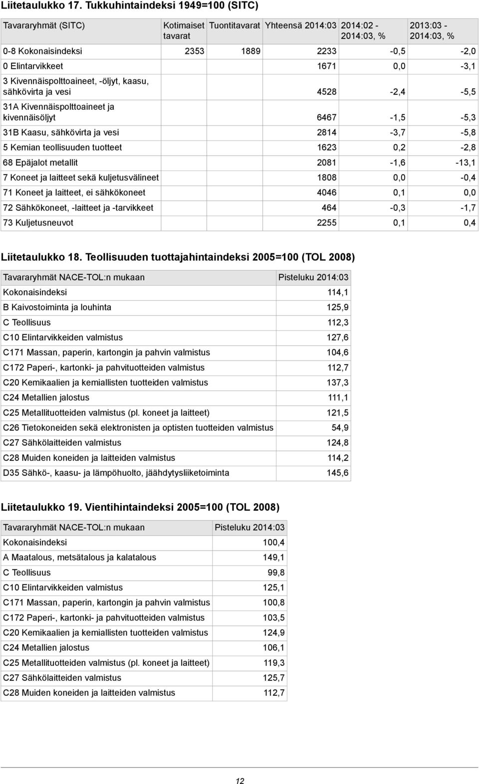 Kaasu, sähkövirta ja vesi 5 Kemian teollisuuden tuotteet 68 Epäjalot metallit 7 Koneet ja laitteet sekä kuljetusvälineet 71 Koneet ja laitteet, ei sähkökoneet 72 Sähkökoneet, -laitteet ja -tarvikkeet